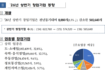 상반기 창업기업, 전년比 1.5%↓…5년 연속 감소세