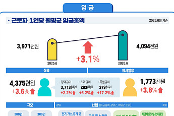 반도체 성과급 효과에도⋯실질임금 3개월 연속 '마이너스'