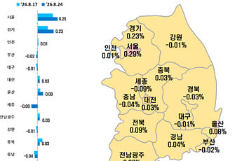 외곽이 끌어올렸다⋯서울 아파트값 상승폭 확대