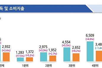 고유가 지원금에 2분기 가구소득 4.5%↑⋯소득격차 역대 최저