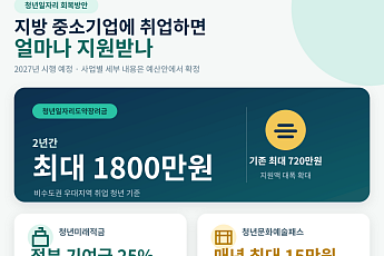 지방 중기 취업 청년, 장려금·적금 등 2년간 최대 2300만원 혜택