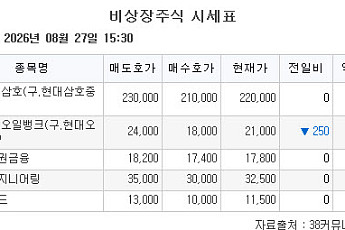 [장외시황] 당근마켓, 2.78% 상승