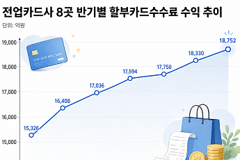 고물가에 '할부 결제' 확대⋯ 카드사는 ‘혜택 다이어트’