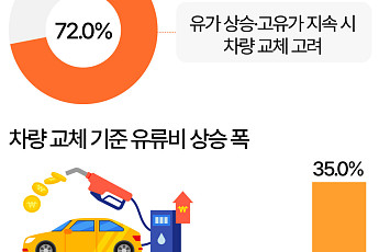 차량 교체 고민하게 하는 유류비…