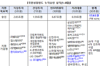 국민성장펀드, 원익로보틱스·CJ포디플렉스 등 7건 지원 승인…누적 17.9조원