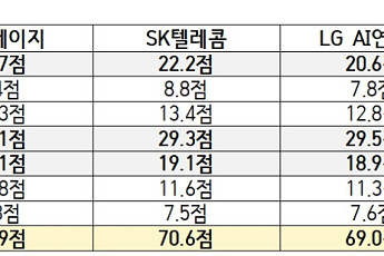 모티프 이의제기에 과기부, 독파모 점수 전면 공개…SKT 1위