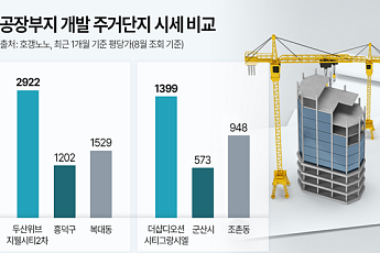 공장 떠난 자리에 대단지 아파트⋯유휴부지 개발 잇따라