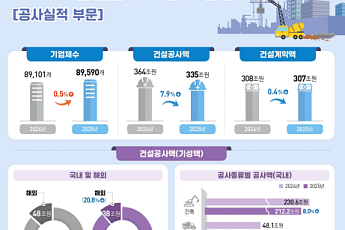 건설업 부진에 국내공사액 6.0%↓…IMF 이후 27년만에 최대폭 감소