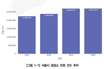 폭증하는 서울시 민원에 '수작업 한계'… AI 해법 될까?