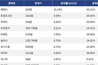[코인시황] 에테나 15.14% 상승, 캔톤 네트워크 4.48% 하락