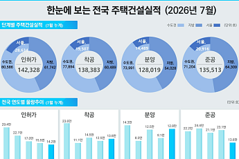 공급지표 살아나는데 거래는 ‘뚝’…7월 서울 아파트 매매 15% 감소