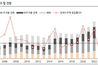 반도체 팹·AIDC·원전 ‘삼각편대’… K-건설, ‘비주택 슈퍼사이클’로 실적 랠리 시동