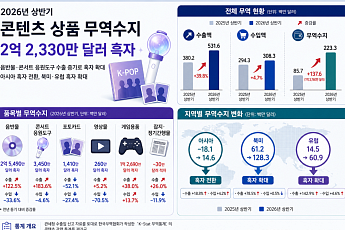 음반·응원도구 수출 급증…상반기 콘텐츠 상품 흑자 2억2330만달러