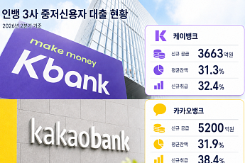 인뱅 3사, 중저신용 대출 비중 30%대⋯목표 초과 달성