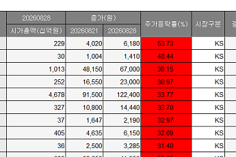 [베스트&워스트] 숨고르는 코스피 시장 속⋯한전기술 33%↑ㆍSK증권 12%↓