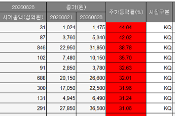 [베스트&워스트] 코스닥 상승률 1위는 파루⋯상장 1주차 기도산업은 20%↓