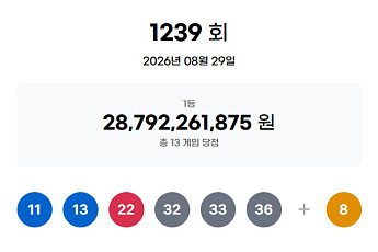 1239회 로또, 1등 당첨자 13명 '22억' 잭팟⋯