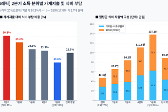 필수 먹거리 물가 급등에… 저소득층 2분기 식비 부담 '직격탄'
