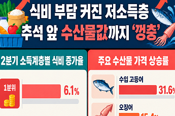 안 그래도 식비 부담 커진 저소득층…추석 앞 수산물값까지 ‘껑충’