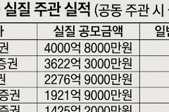 ‘케이뱅크 대어 낚은’ 삼성증권, IPO 공모액 1위…건수는 ‘코스닥 집중’ 한투·NH