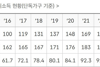무대출 13억 집 있어도 받는 기초연금…내년 수급기준 손본다