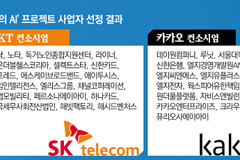 통신3사 모두 올라탄 ‘모두의 AI’…통신망 이어 AI 관문 잡는다 [모두의 AI 사업자 선정]