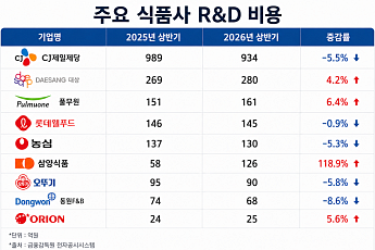 “저당·고단백 등 웰니스 제품 개발”...주요 식품사, 올 상반기 R&D 투자 2000억 육박