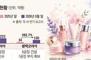 K뷰티 주문 폭증에 설비증설 속도전⋯ODM업계 투자 반년 새 ‘두 배’