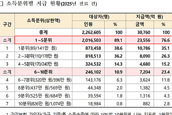 작년 '상한액 초과 의료비' 3조760억원 환급⋯지급인원 226만 명