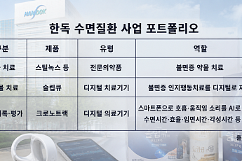 한독, 디지털 헬스케어로 불면증 시장 공략…치료부터 수면 기록·관리까지