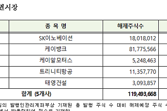 예탁원, 9월 의무보유등록 2.3억주 해제…케이뱅크 8178만주로 최대