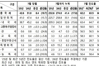 7월 국세수입 8조4000억원 증가⋯진도율 3.8%p↑
