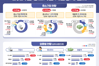 중소기업 850만개로 2.4%↑…전체 기업의 99.9%