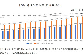 여성 월급, 남성의 65%도 안 돼⋯10명 중 6명 ‘300만원 미만’