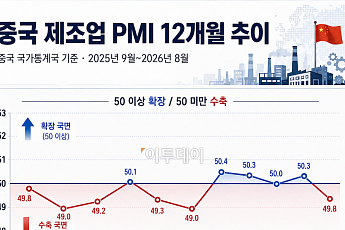 中 8월 제조업 PMI 49.8⋯'위축기' 속 회복세