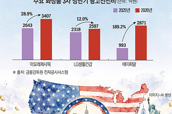 K뷰티 3사, 글로벌 유통망 선점 '쩐의 전쟁'…반년간 9000억 썼다