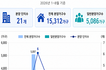 전국 2.2만 가구 분양인데 서울은 85가구…지속되는 공급 가뭄