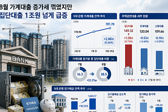 가계대출 증가세 둔화 속 집단대출은 ‘껑충’⋯ 8월 들어 1조원 넘게 늘어