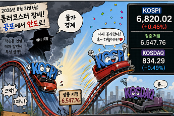 3% 급락했던 코스피, 장 막판 뒤집었다…6800선 회복