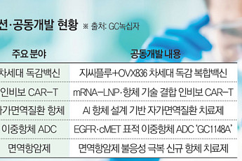 “공동개발로 성공 가능성 높인다”…GC녹십자, 오픈이노베이션으로 신약 영토 확장