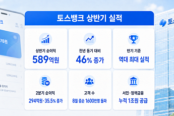 토스뱅크, 상반기 순익 589억 ‘역대 최대’⋯서민금융 1조원 공급