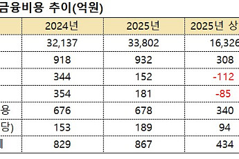 실적 반등 뒤에 숨은 ‘영구채 쳇바퀴’…풀무원, 실질 부채비율 700%대 딜레마