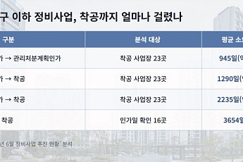 구역 지정 빨라져도 착공은 먼 길⋯조합설립 후 착공까지 10년 [정비구역 문턱 낮추기, 공급 당길까③]
