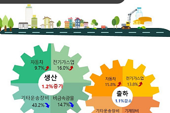 생산은 늘었는데 소비는 주춤…전북, 7월 경기흐름 ‘온도차’