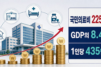 작년 의료비 지출 225조원 ‘사상 최대’⋯국민 1인당 435만원