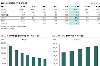 하나證 “SK텔레콤, 9월 호재 집중 구간⋯전 고점 돌파 시도 예상”
