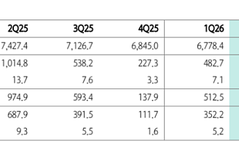 하나證, “KT, 2027년 바라보고 매수 추천⋯목표가 7.6만원”