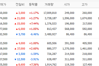 [증시키워드] 삼전·SK하닉 강보합…AI협력 LG전자·사업구조 개편 SK이노 급등