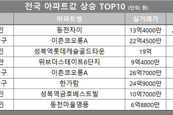 [아파트값 상승 톱10] 서울 용산구 ‘이촌코오롱A’ 등
