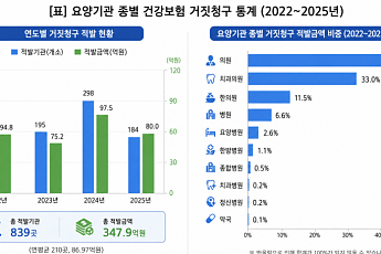 4년간 요양기관 839곳서 건보 거짓청구 348억원…의원이 43%
